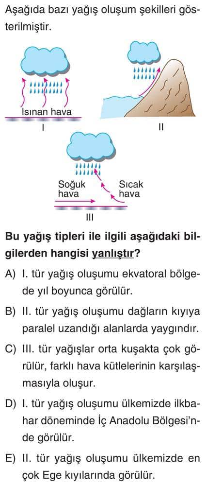 Aşağıda bazı yağış oluşum şekilleri gösterilmiştir. Bu yağış tipleri ile ilgili aşağıdaki