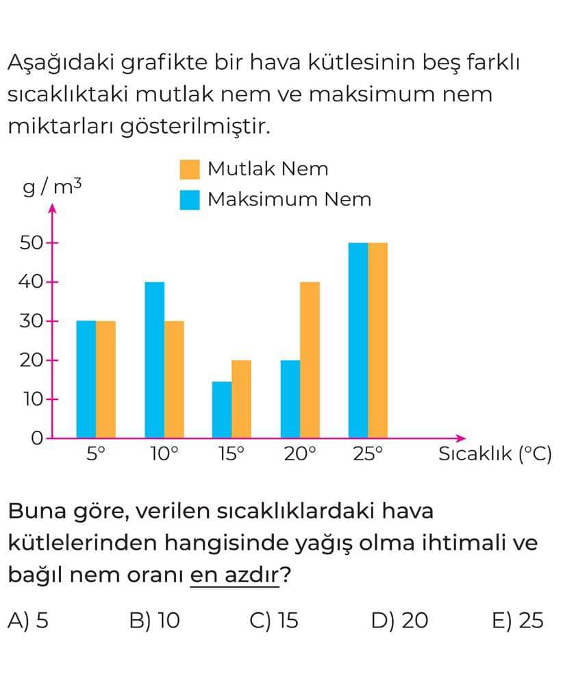 Aşağıdaki grafikte bir hava kütlesinin beş farklı sıcaklıktaki mutlak nem ve maksimum nem miktarları gösterilmiştir. Buna göre