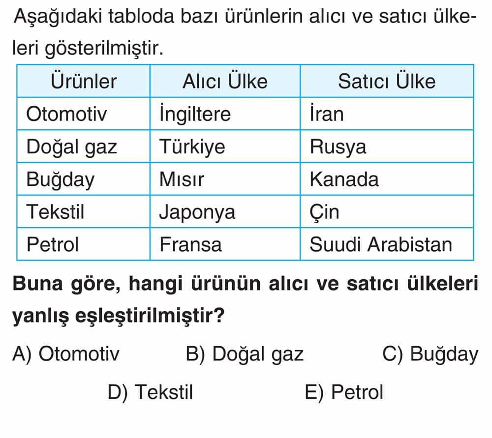 Aşağıdaki tabloda bazı ürünlerin alıcı ve satıcı ülkeleri gösterilmiştir. Buna göre, hangi ürünün