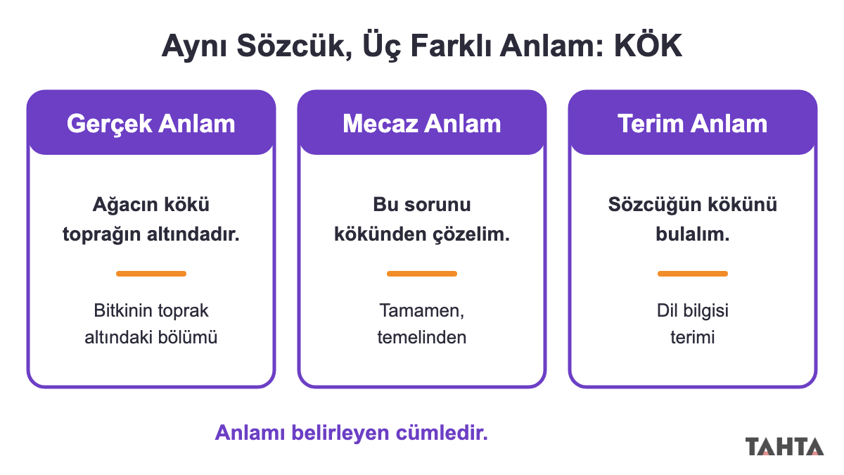 Kök sözcüğünün gerçek, mecaz ve terim anlamını üç örnek cümleyle gösteren üç panelli şema