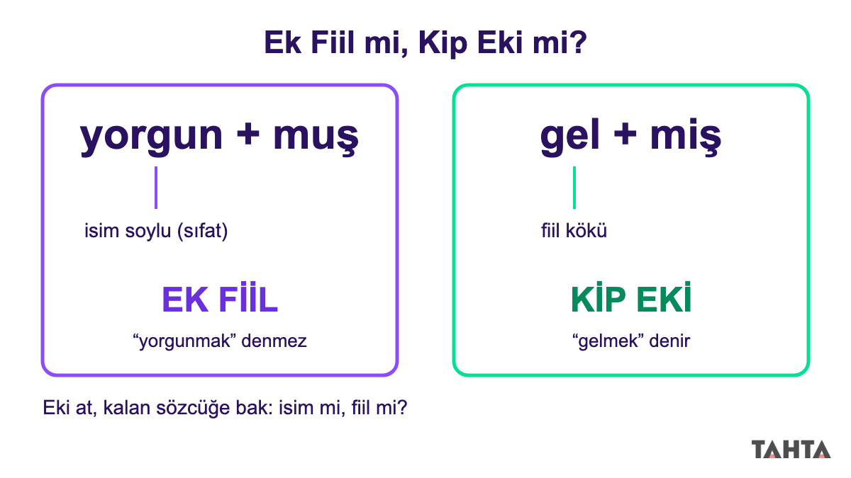 Yorgunmuş sözcüğündeki ek fiil ile gelmiş sözcüğündeki kip ekini karşılaştıran şema