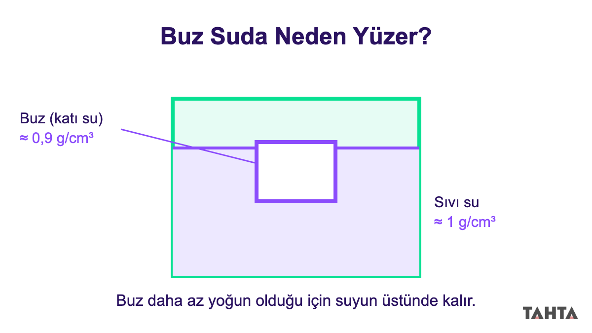Buzun sudan daha az yoğun olduğu için yüzmesini gösteren kap çizimi