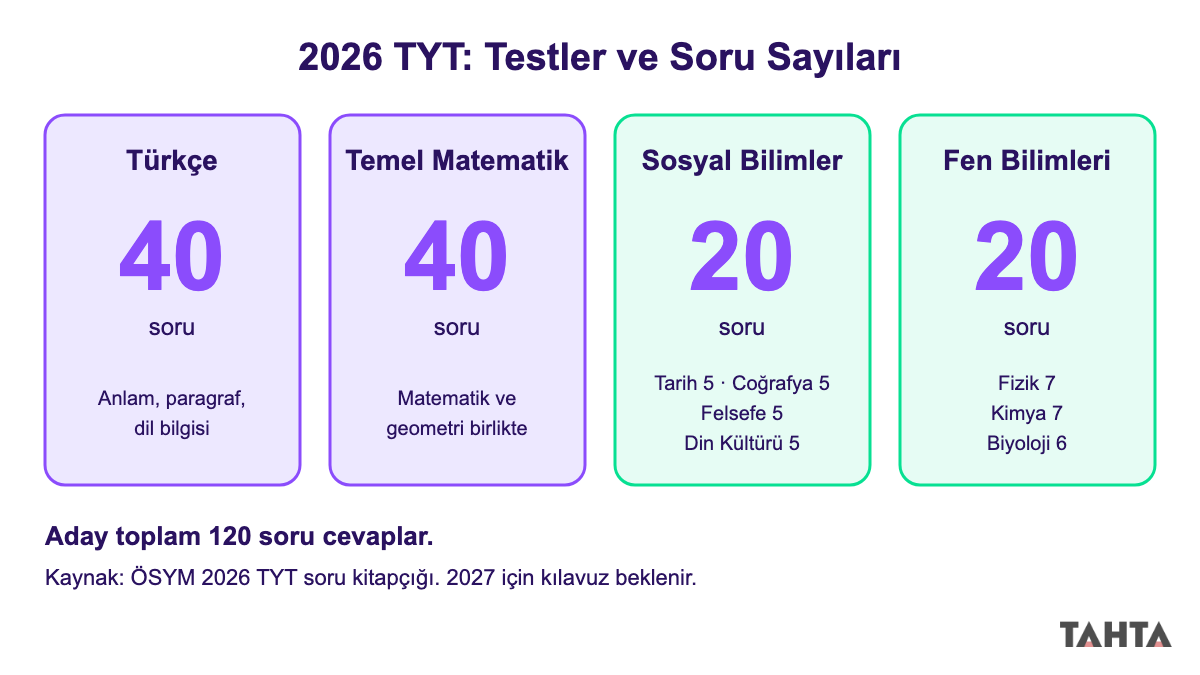 2026 TYT'de dört testin soru sayılarını gösteren şema: Türkçe 40, Temel Matematik 40, Sosyal Bilimler 20, Fen Bilimleri 20