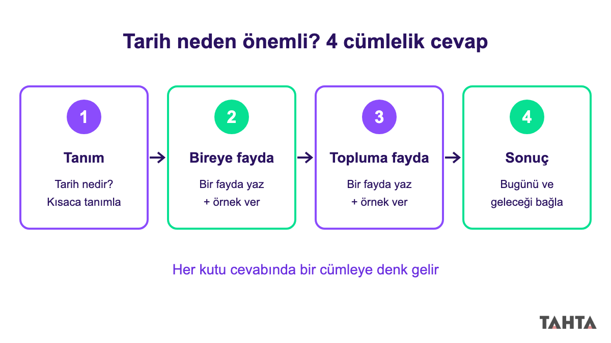 Tanım, bireye fayda, topluma fayda ve sonuç kutularından oluşan dört adımlı cevap şablonu