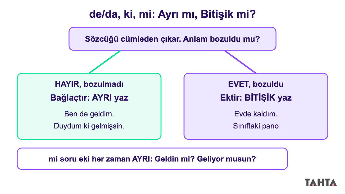 de/da, ki ve mi sözcüklerinin ayrı mı bitişik mi yazılacağını gösteren karar akış şeması