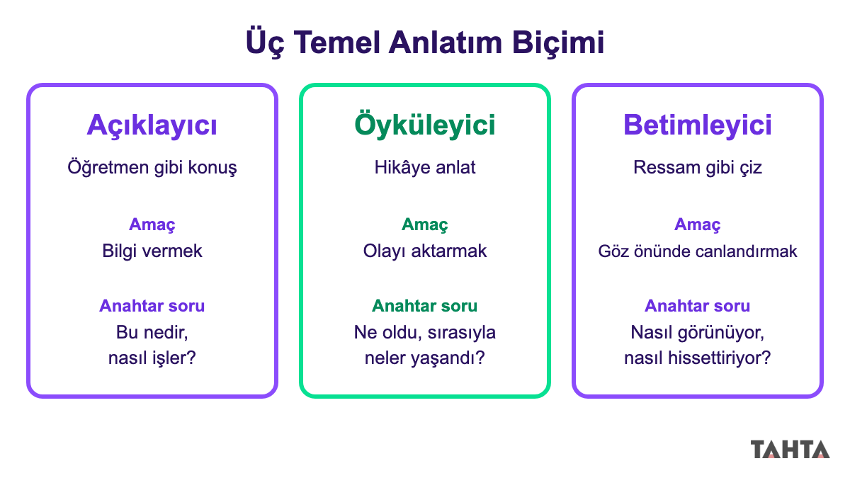 Açıklayıcı, öyküleyici ve betimleyici biçimleri amaçları ve anahtar sorularıyla gösteren üç kart