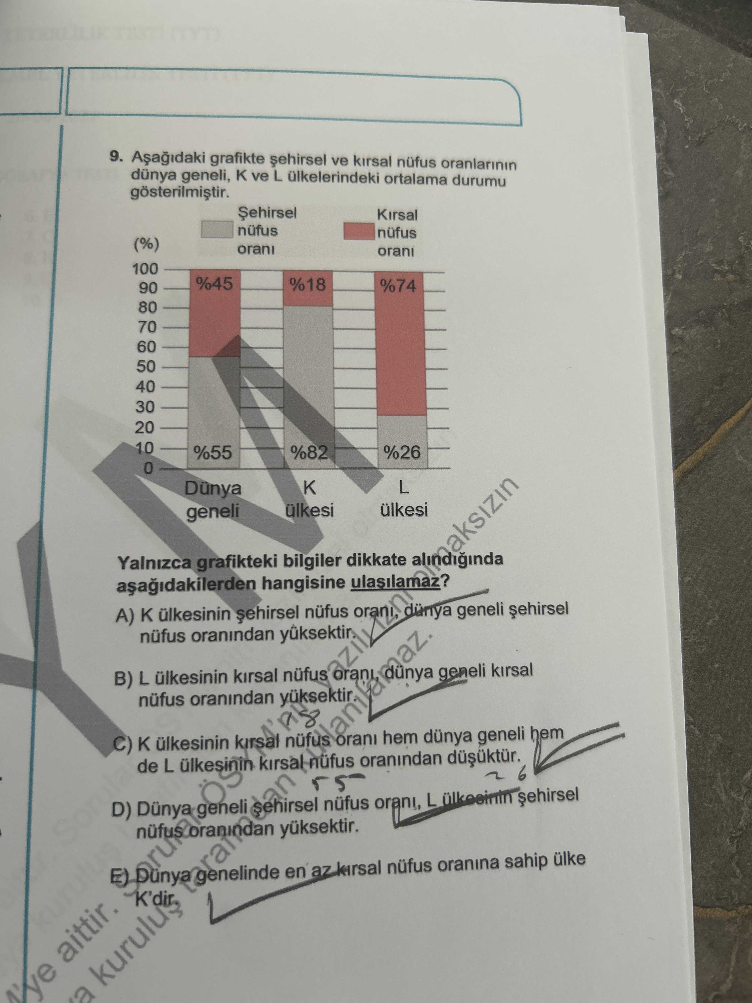 Aşağıdaki grafikte şehirsel ve kırsal nüfus oranlarının dünya geneli, K ve L ülkelerindeki ortalama durumu gösterilmiştir