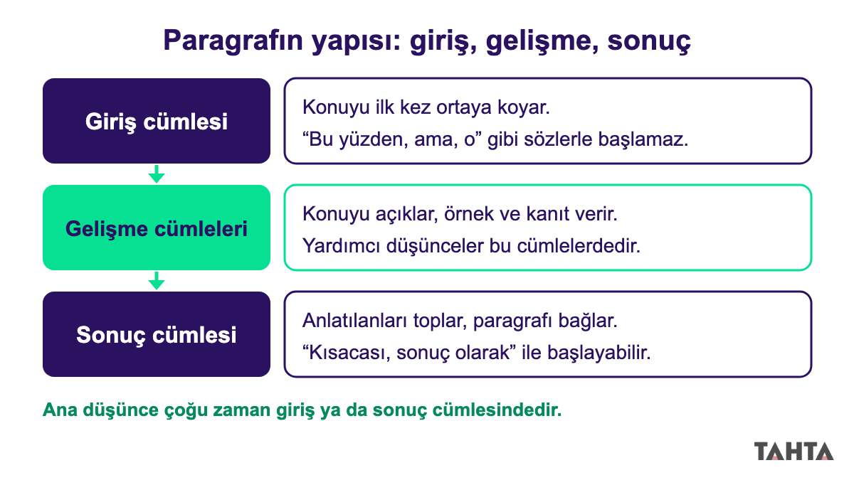 7. sınıf paragraf yapısı: giriş, gelişme ve sonuç cümlelerinin görevlerini gösteren şema