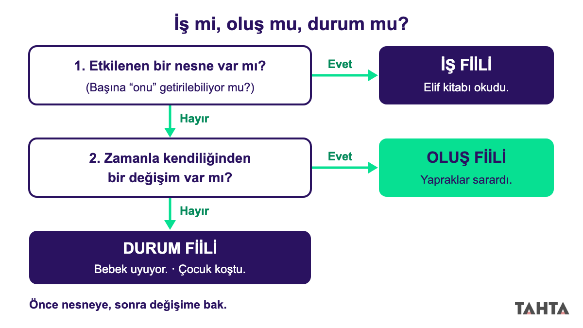 İş oluş durum fiilleri ayırt etme şeması: etkilenen nesne ve kendiliğinden değişim soruları