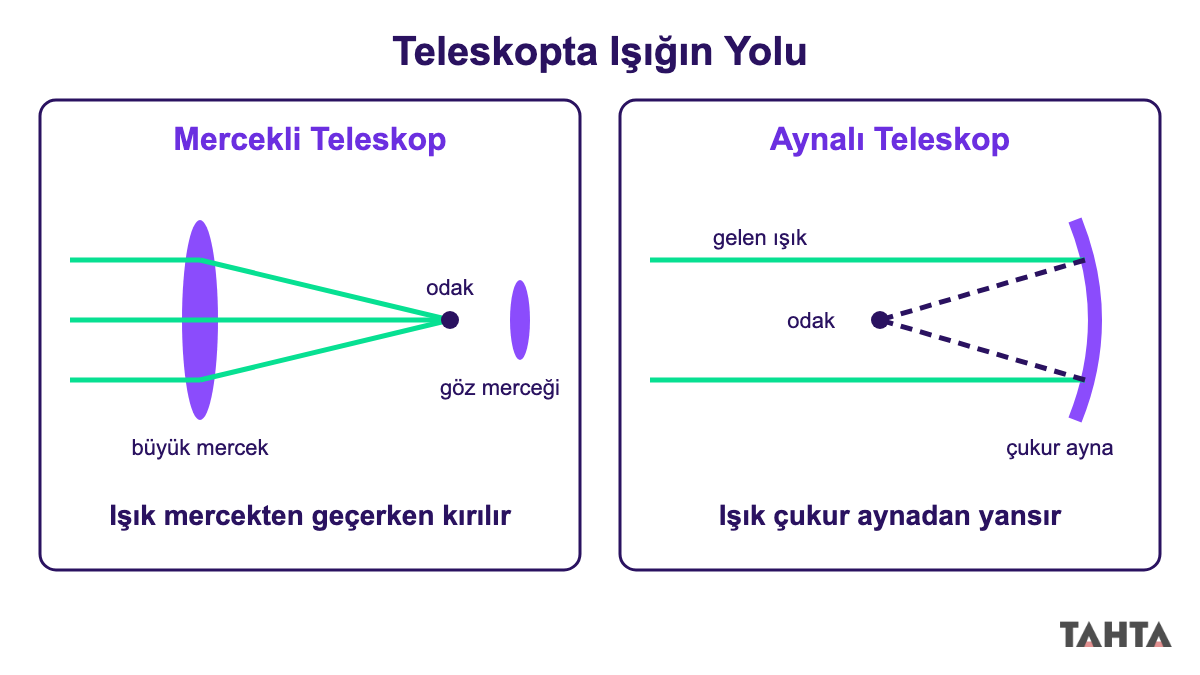 Mercekli teleskopta ışığın kırılarak, aynalı teleskopta çukur aynadan yansıyarak odakta toplanması