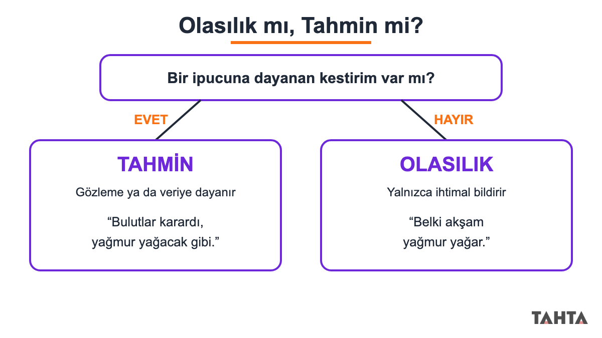 Olasılık ve tahmin cümlelerini ipucuna dayanan kestirim var mı sorusuyla ayıran karar şeması