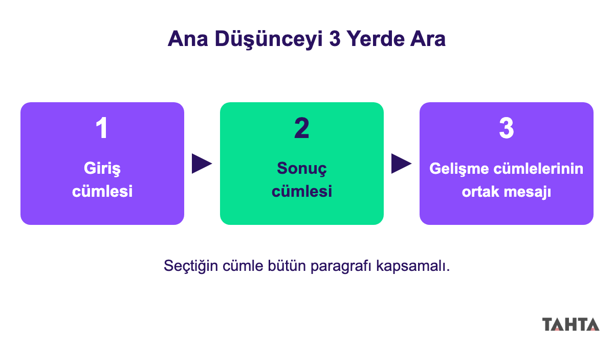 Ana düşünceyi bulmak için önce giriş, sonra sonuç, sonra gelişme cümlelerine bakma adımları
